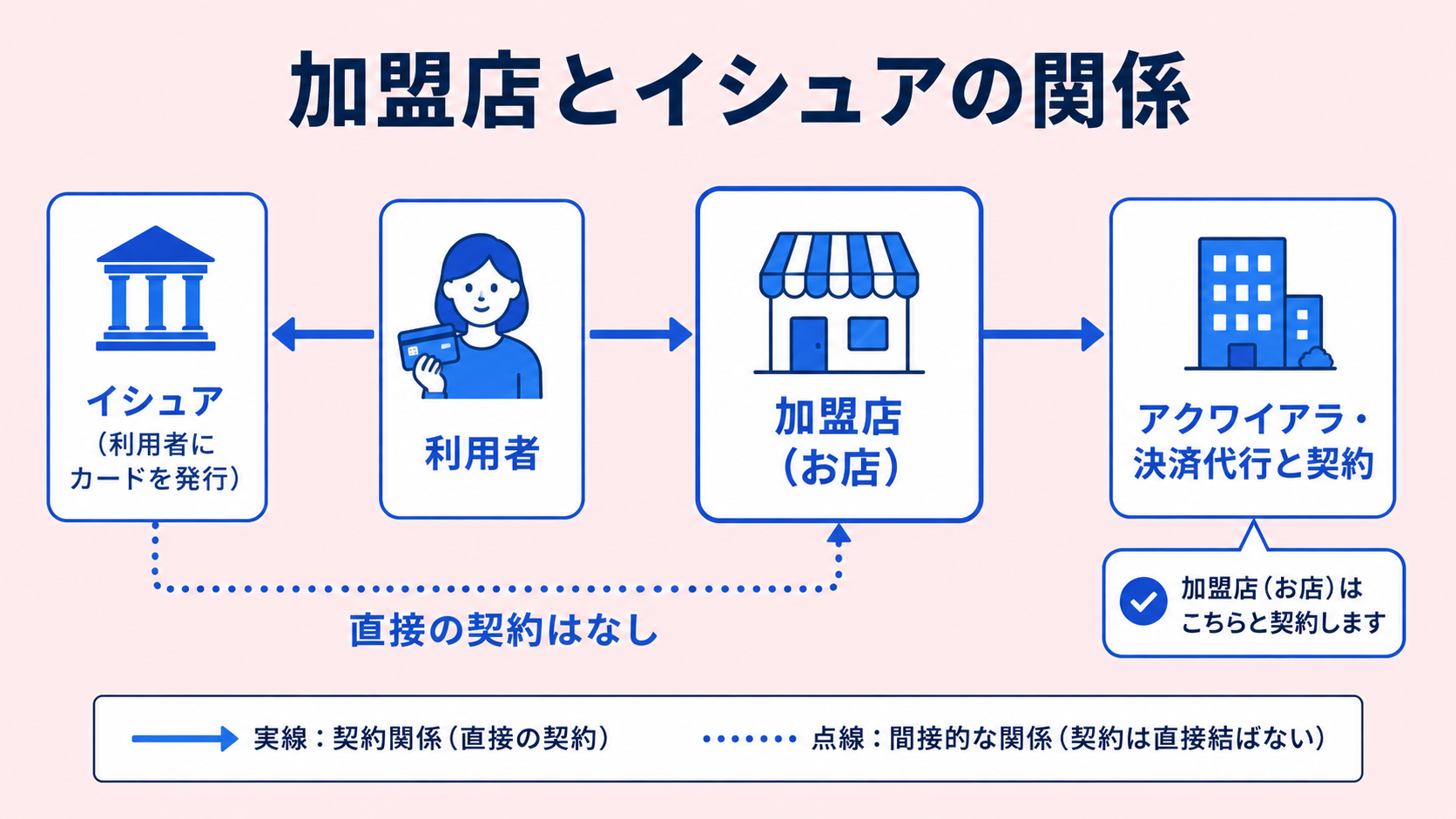 事業者（加盟店）から見たイシュアの関係の解説図