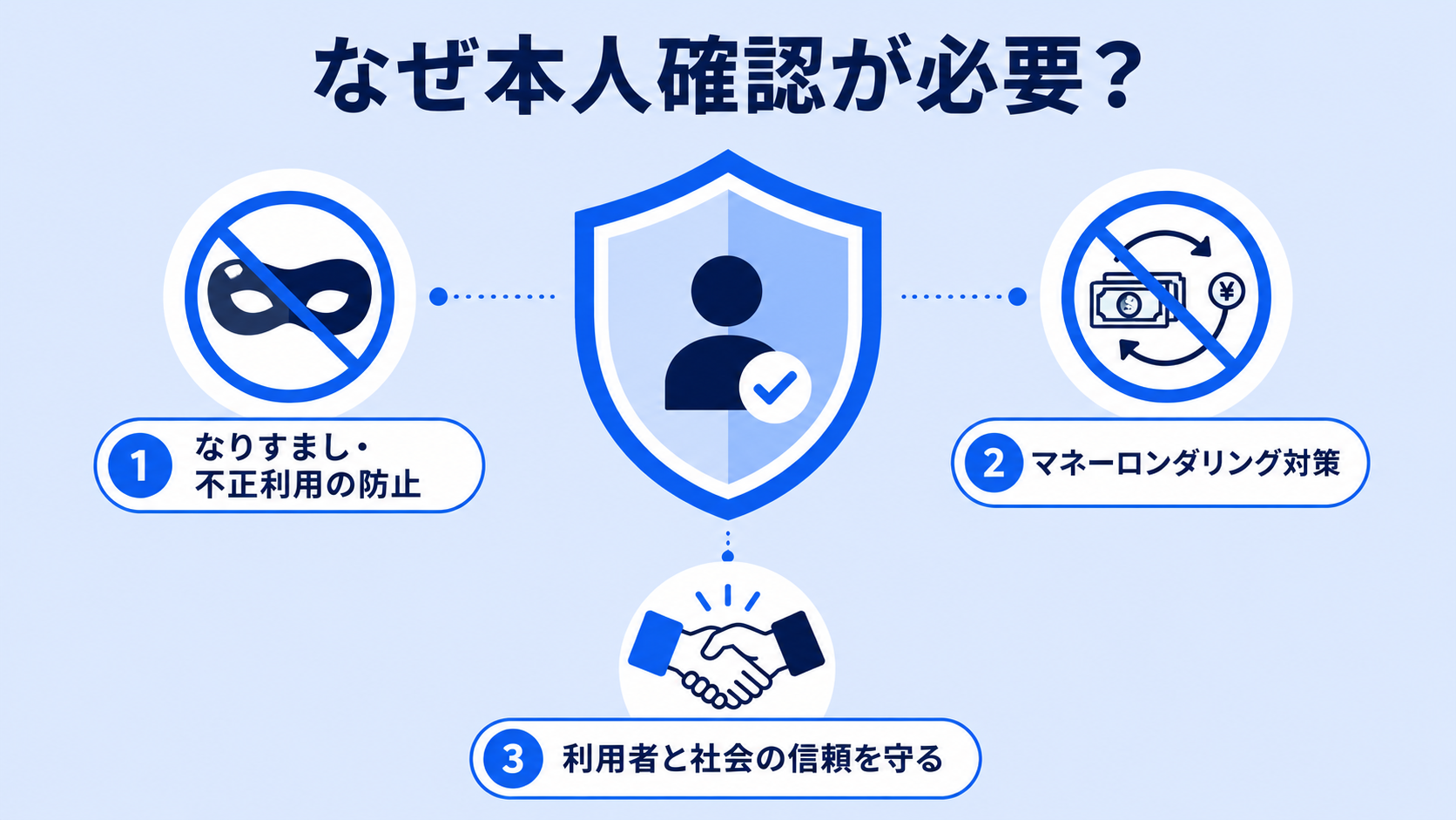 なぜ本人確認が必要なのかの解説図