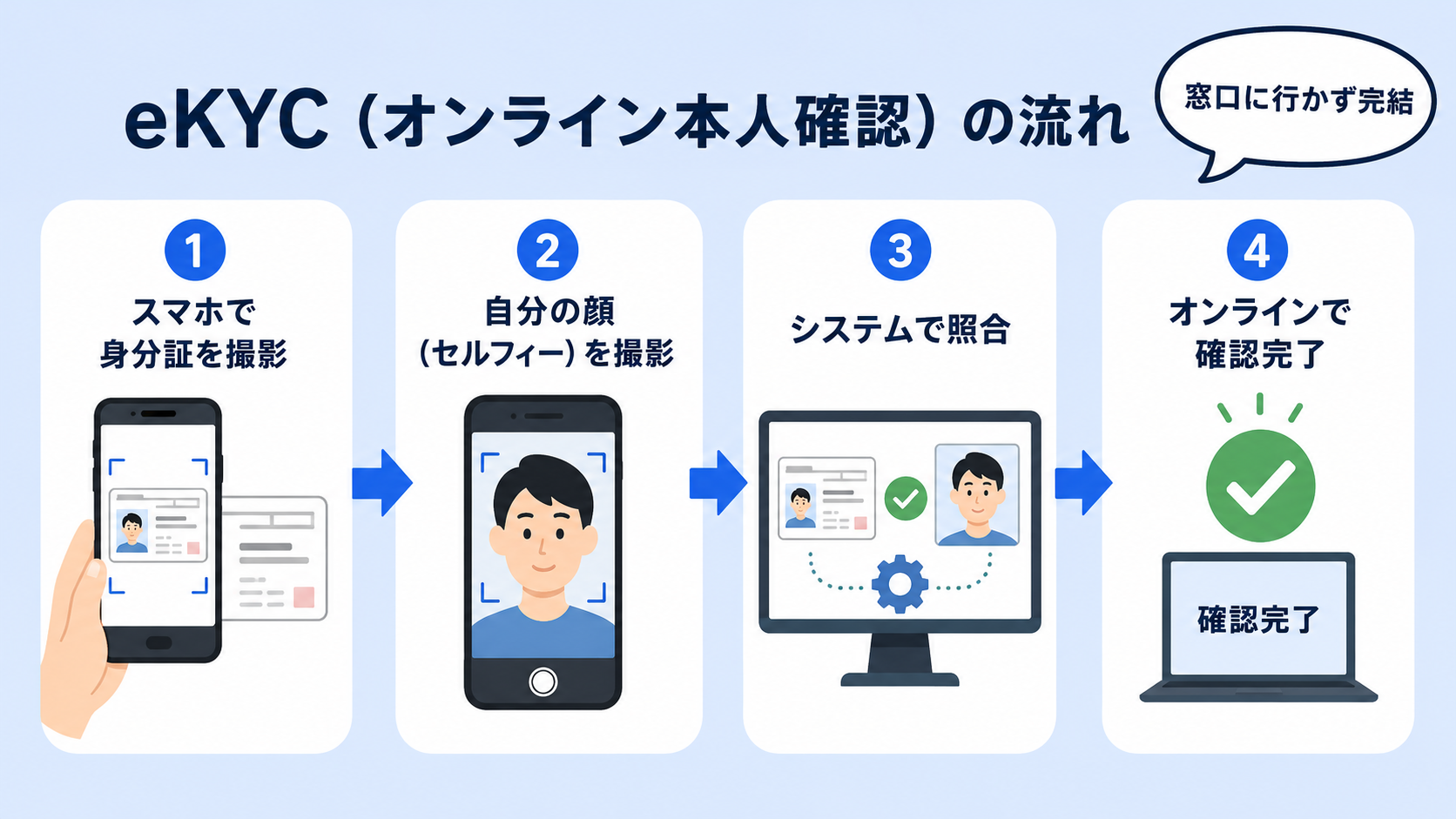 eKYC(オンライン本人確認)とはの解説図
