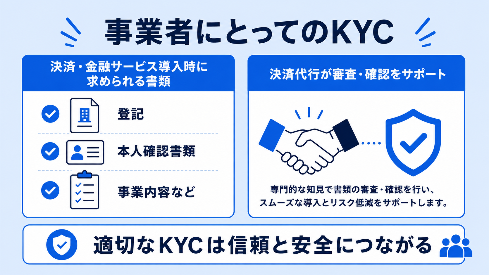 決済・金融サービスでのKYCの解説図