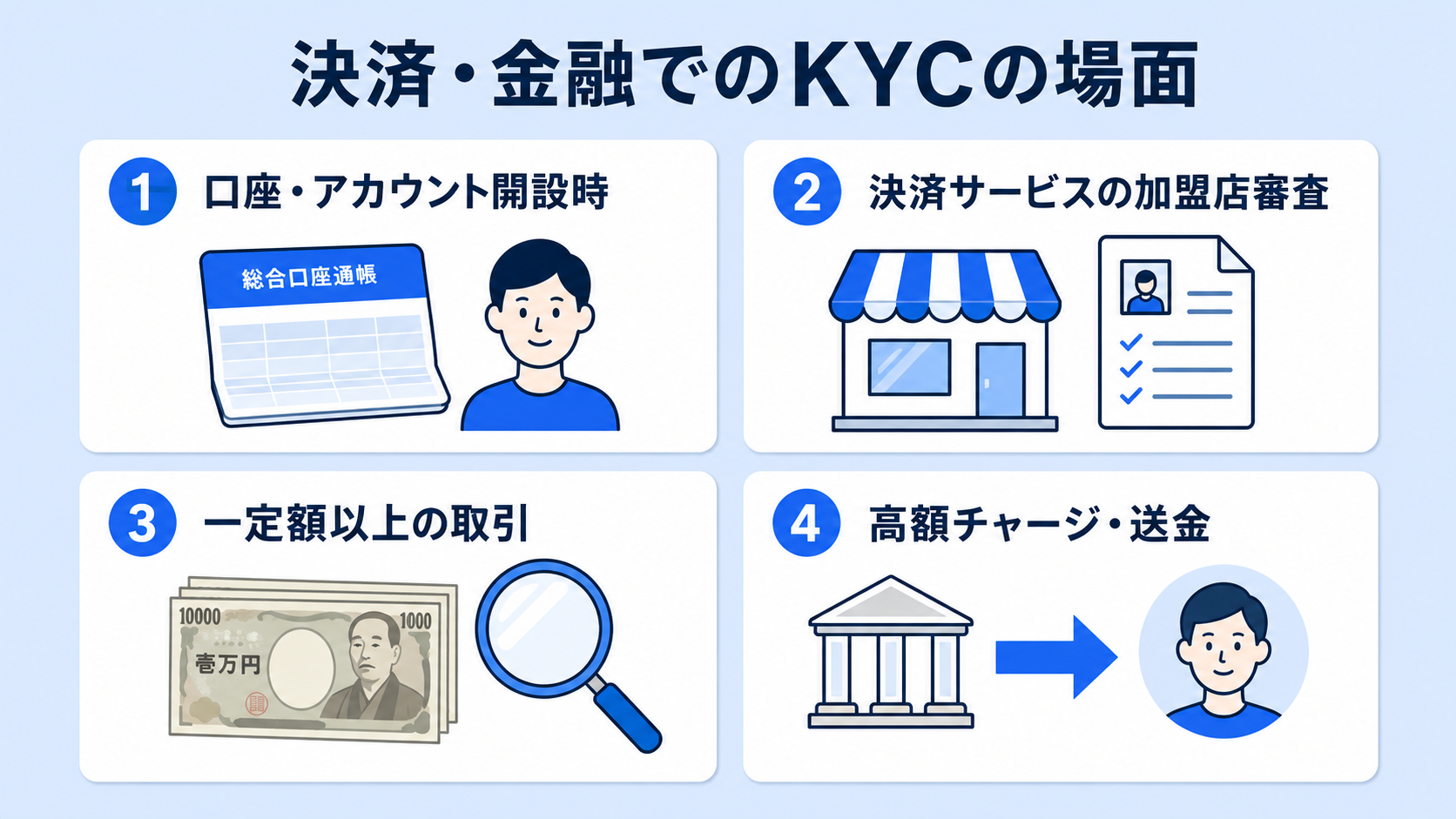 事業者にとってのKYCの解説図