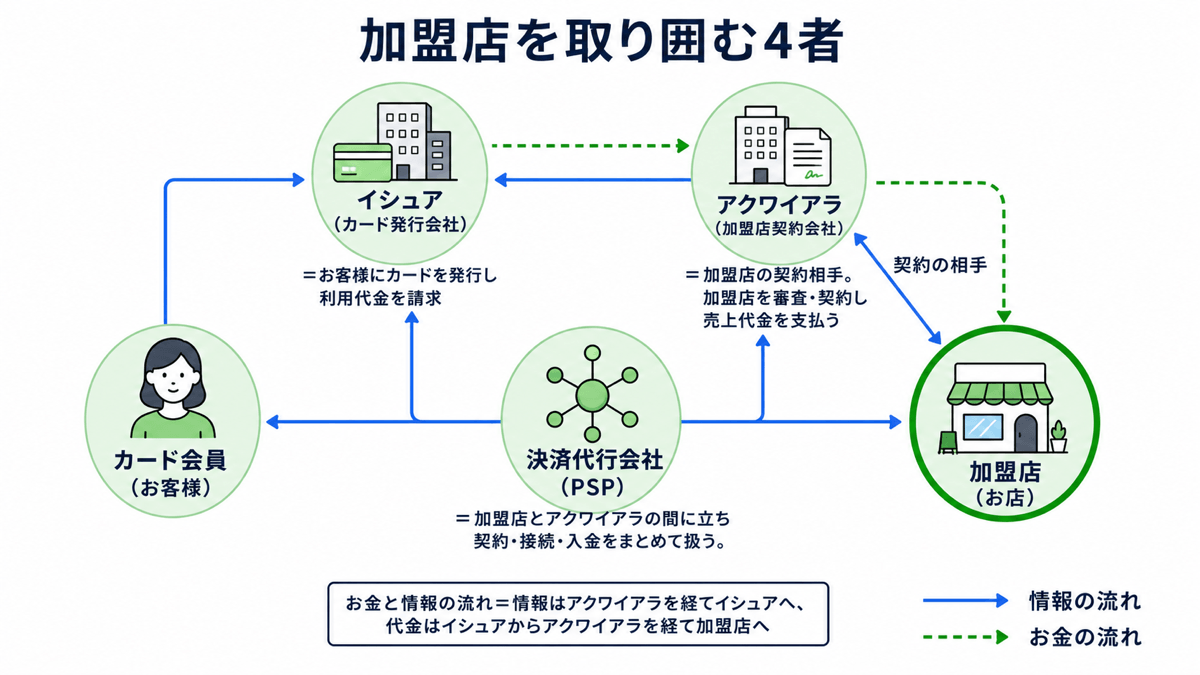 加盟店を取り囲む4者の関係図。カード会員（お客様）、イシュア（カード発行会社／お客様にカードを発行し利用代金を請求）、アクワイアラ（加盟店契約会社／加盟店を審査・契約し売上代金を支払う。加盟店の契約相手）、決済代行会社（PSP／加盟店とアクワイアラの間に立ち契約・接続・入金をまとめて扱う）。情報はアクワイアラを経てイシュアへ、代金はイシュアからアクワイアラを経て加盟店へ流れる
