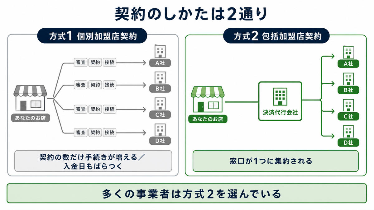 加盟店契約の2方式の比較。方式1の個別加盟店契約は会社ごとに審査・契約・接続が発生し、契約の数だけ手続きが増え入金日もばらつく。方式2の包括加盟店契約は決済代行会社が間に入り、窓口が1つに集約される。多くの事業者は方式2を選んでいる