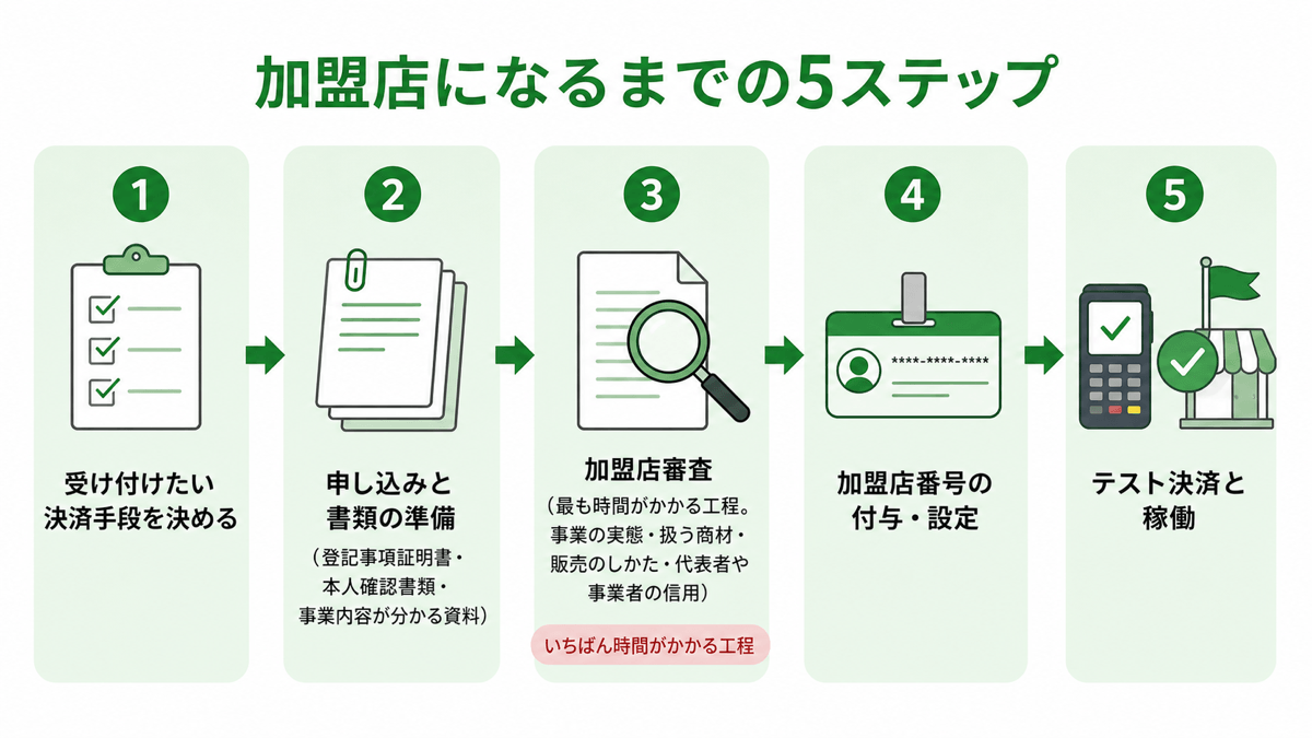 加盟店になるまでの5ステップ。①受け付けたい決済手段を決める ②申し込みと書類の準備（登記事項証明書・本人確認書類・事業内容が分かる資料）③加盟店審査（事業の実態・扱う商材・販売のしかた・代表者や事業者の信用を確認。いちばん時間がかかる工程）④加盟店番号の付与・設定 ⑤テスト決済と稼働