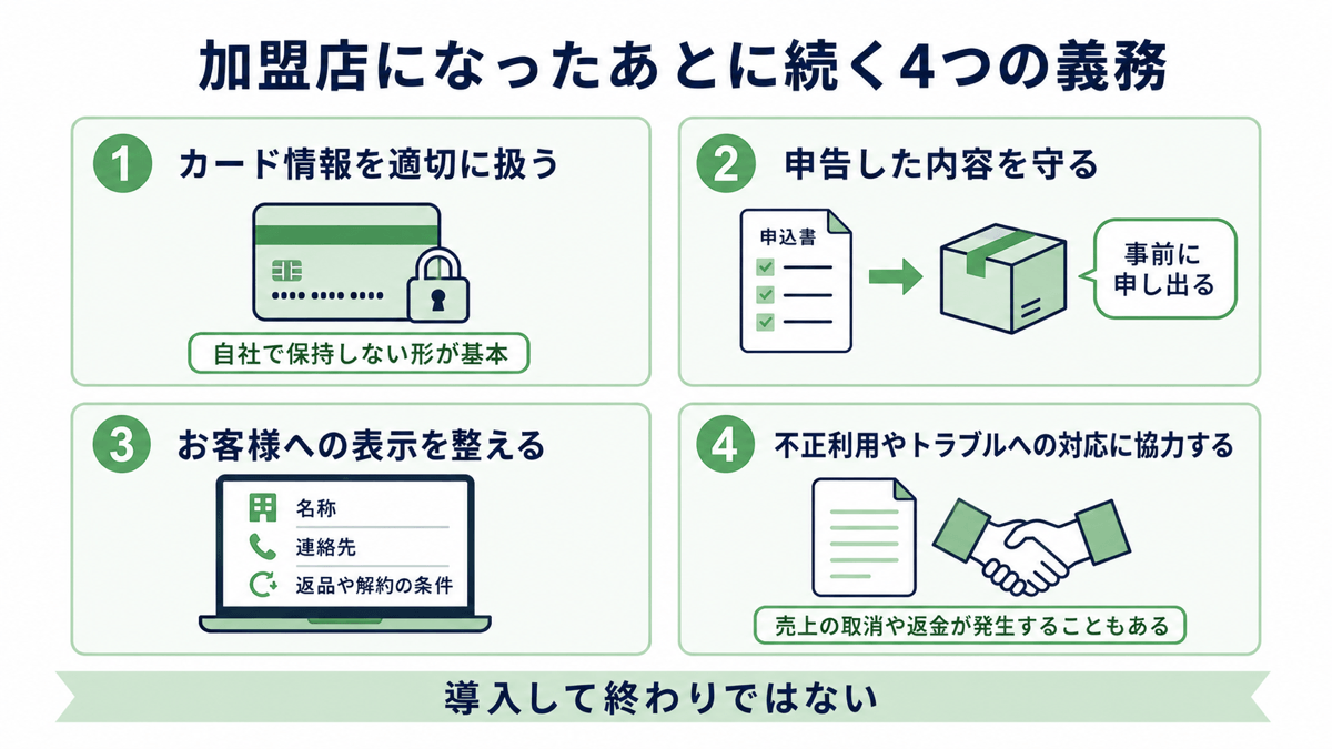 加盟店になったあとに続く4つの義務。①カード情報を適切に扱う（自社で保持しない形が基本）②申告した内容を守る（変える場合は事前に申し出る）③お客様への表示を整える（名称・連絡先・返品や解約の条件）④不正利用やトラブルへの対応に協力する（売上の取消や返金が発生することもある）。導入して終わりではない