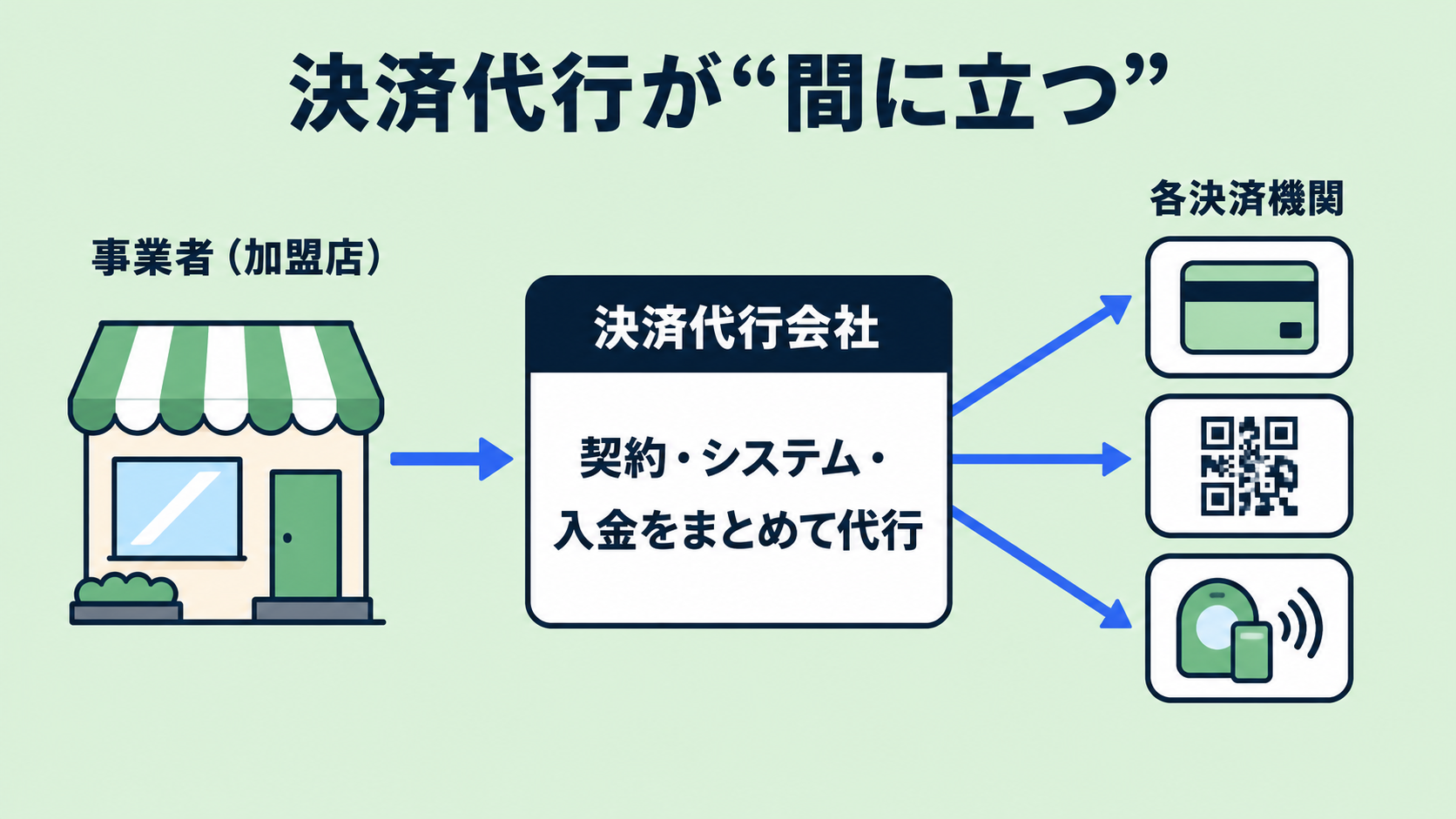 決済代行とは?の解説図