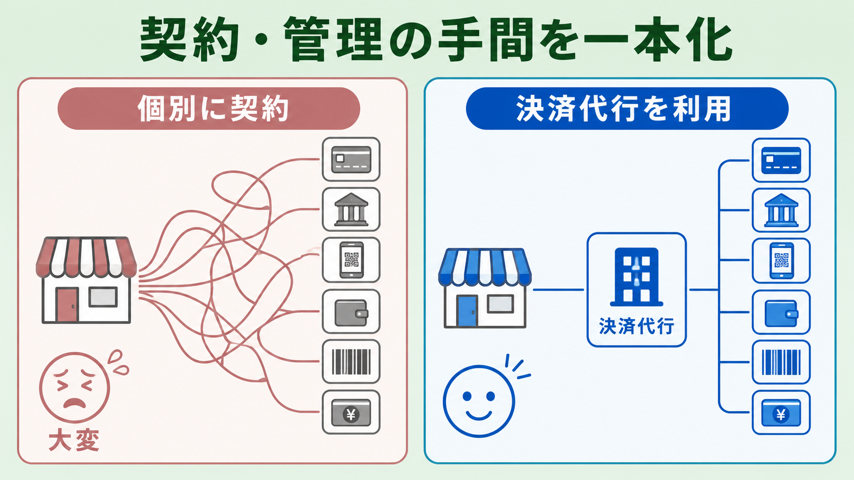 決済代行を使わない場合はどうなる?の解説図