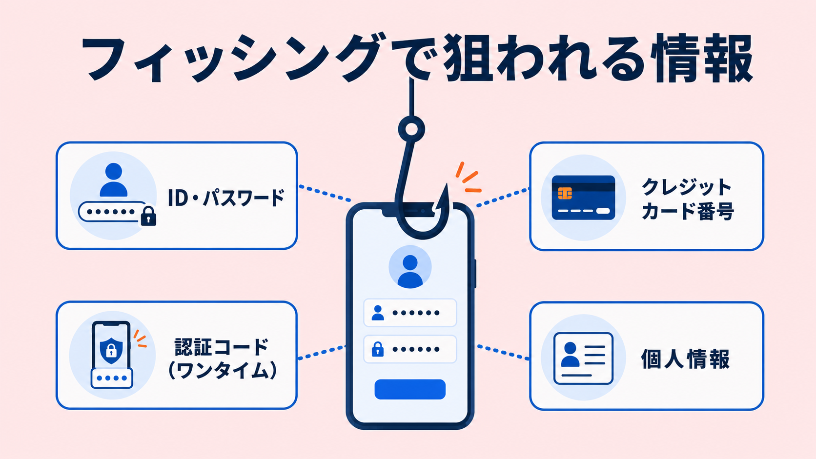 フィッシングで狙われるものの解説図