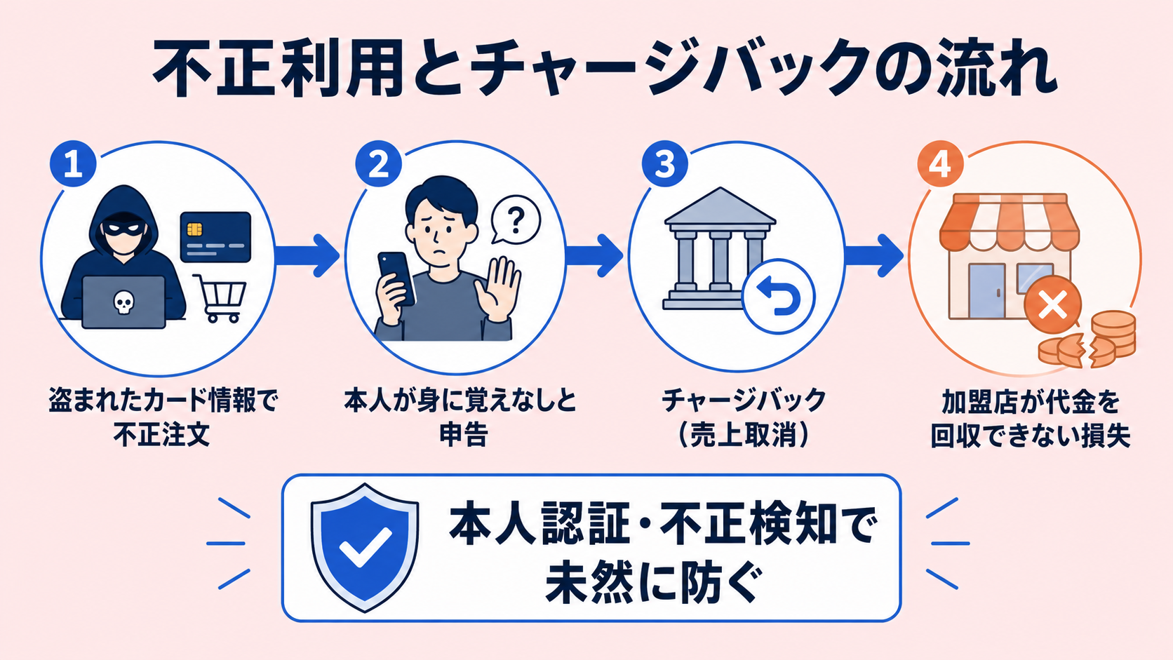 フィッシング被害と決済(チャージバック)の解説図