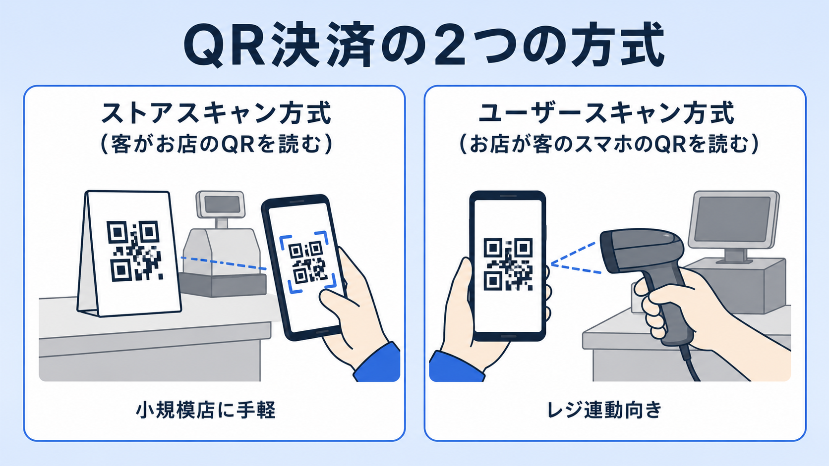 QRコード決済の主な種類の解説図