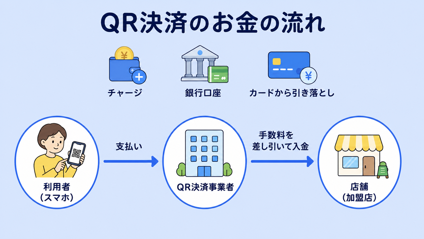 QRコード決済の仕組み(お金の流れ)の解説図