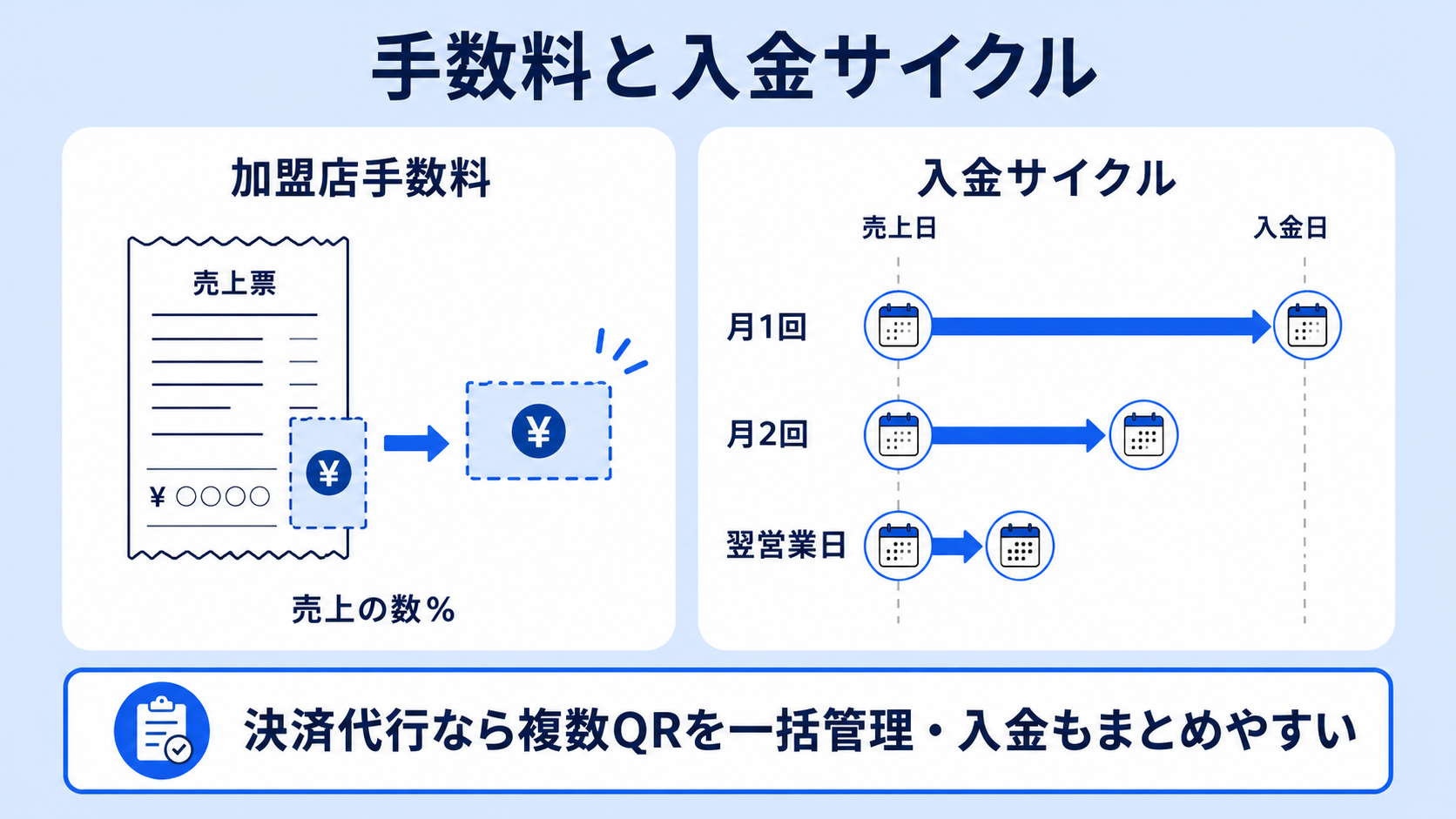 QRコード決済の手数料と入金サイクルの解説図