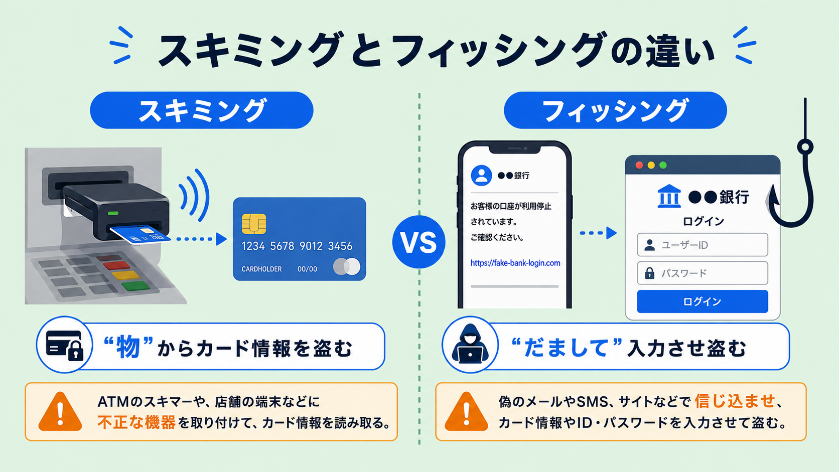スキミングとフィッシングの違いの解説図