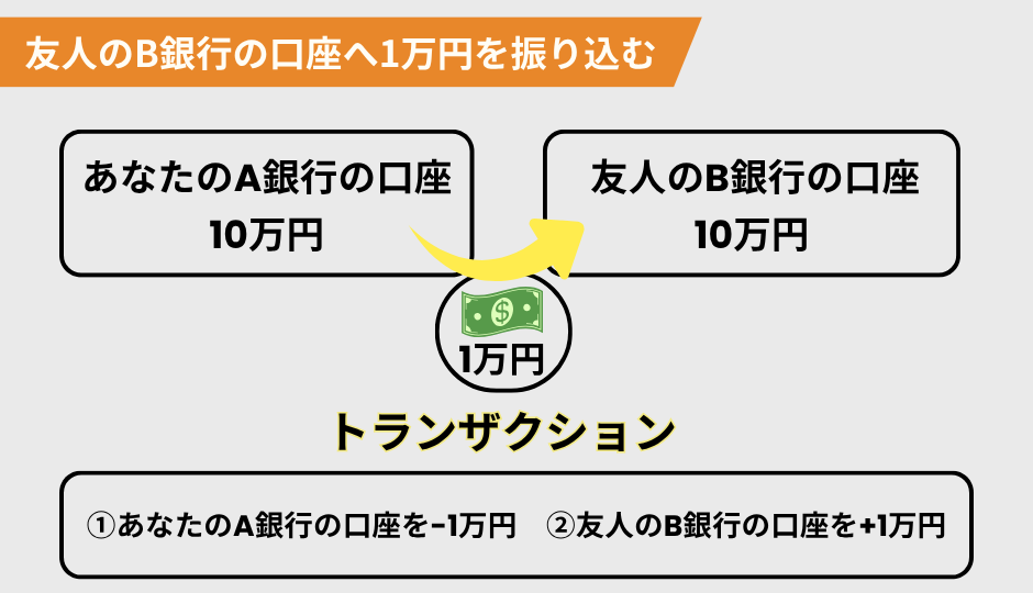 トランザクションの仕組み