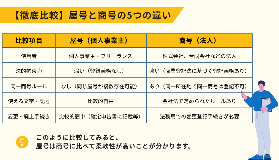 屋号と商号の違い