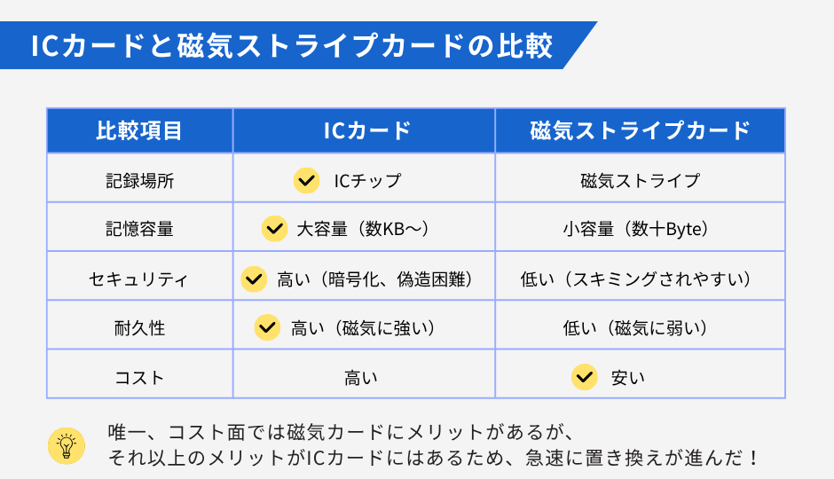 ICカードと磁気ストライプカードの比較