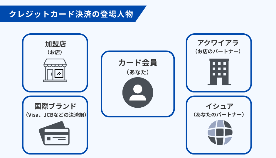 クレジットカード決済の登場人物
